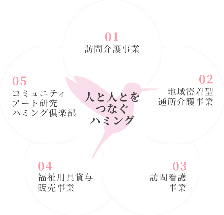 訪問介護事業、地域密着型通所介護事業、訪問看護事業、福祉用具貸与販売事業、コミュニティアート研究ハミング倶楽部、5つの軸からなる、人と人とをつなぐハミング